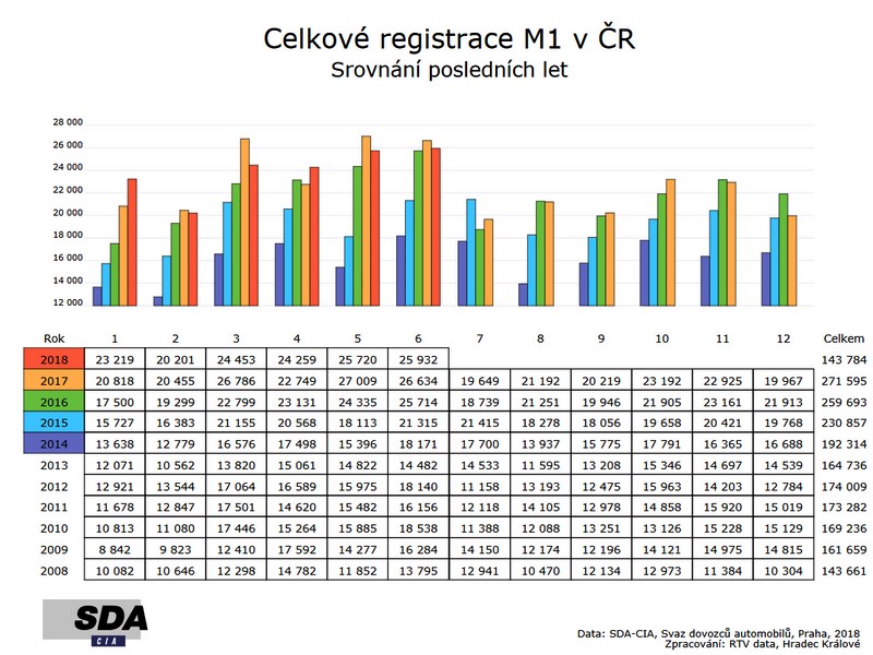 Registrace nových vozidel nerostou